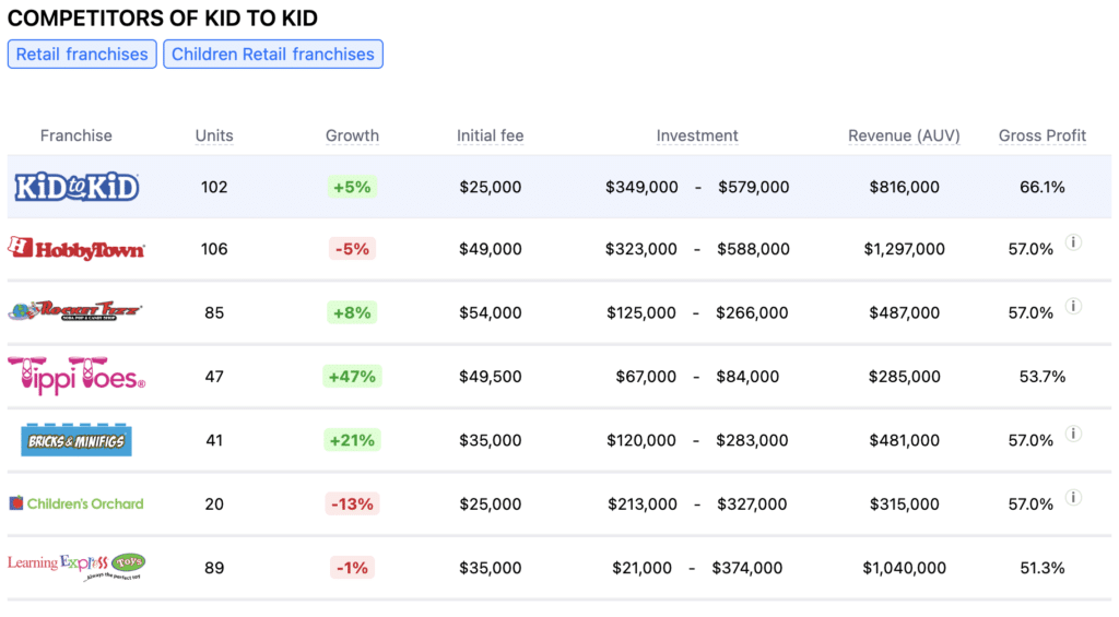 Kid to Kid franchise competitors